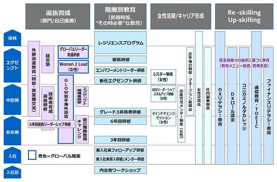 人財育成体制図。縦軸に階層（入社前・入社・若年層・中堅層・エグゼンプト・役員）、横軸に育成の４つの柱（選抜育成、階層別教育、女性活躍／キャリア形成、Re-skilling／Up-skilling）をとり、各階層・各柱に対応する研修・制度を配置している。例として、階層別教育には3年目研修・6年目研修・部長研修など、選抜育成にはグローバルリーダー育成研修・Women 2 Lead・GLOW若手海外派遣など、女性活躍／キャリア形成にはDEIリーダーシップ研修・出産育児メンター制度など、Re/Up-skillingにはDXリテラシー教育・TOEIC・通信教育などがあり、青枠はグローバル施策を示す