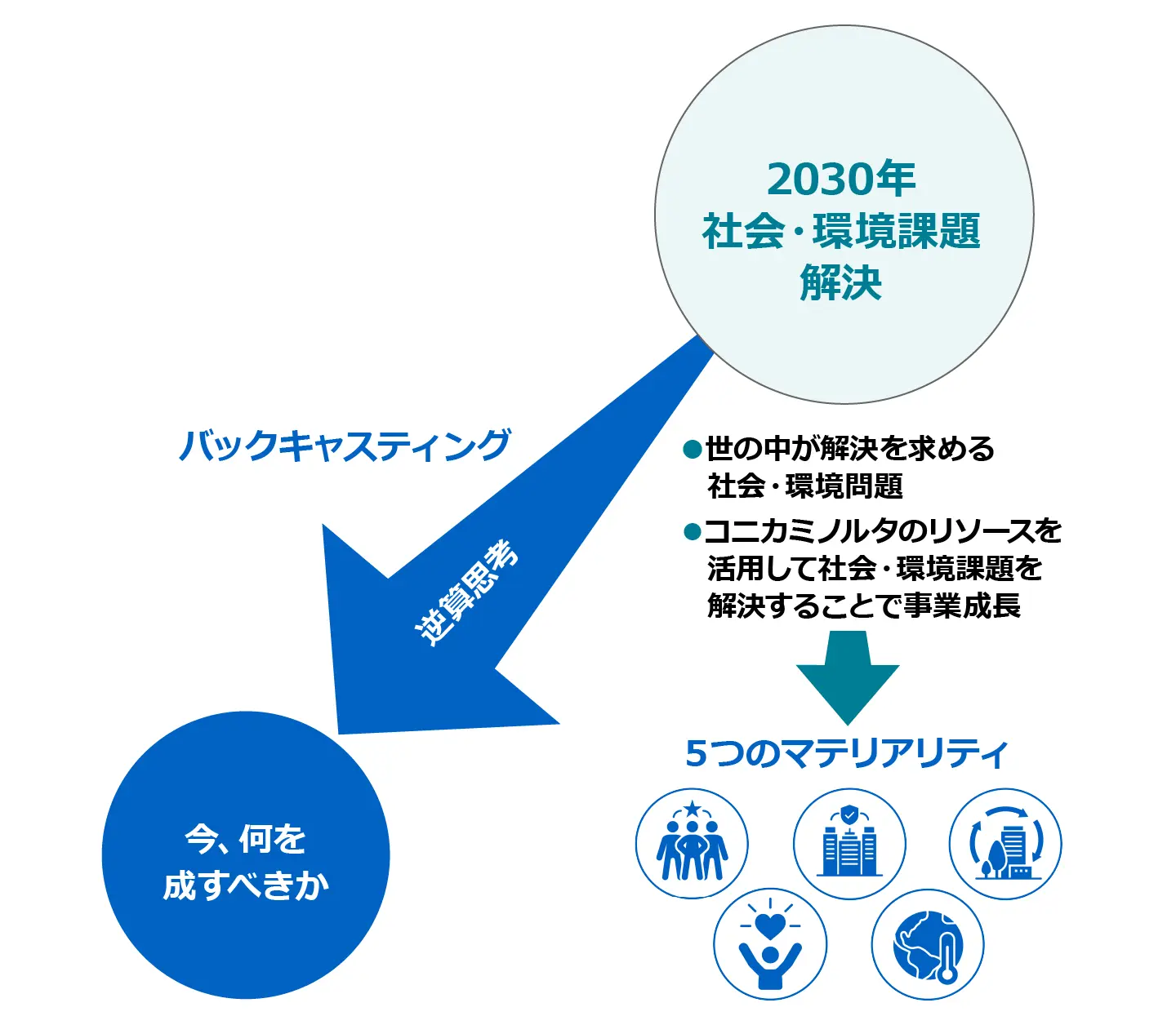 2030年の社会・環境課題解決という将来像から逆算（バックキャスティング）して「今、何を成すべきか」を導き、５つのマテリアリティを特定する考え方を示した図