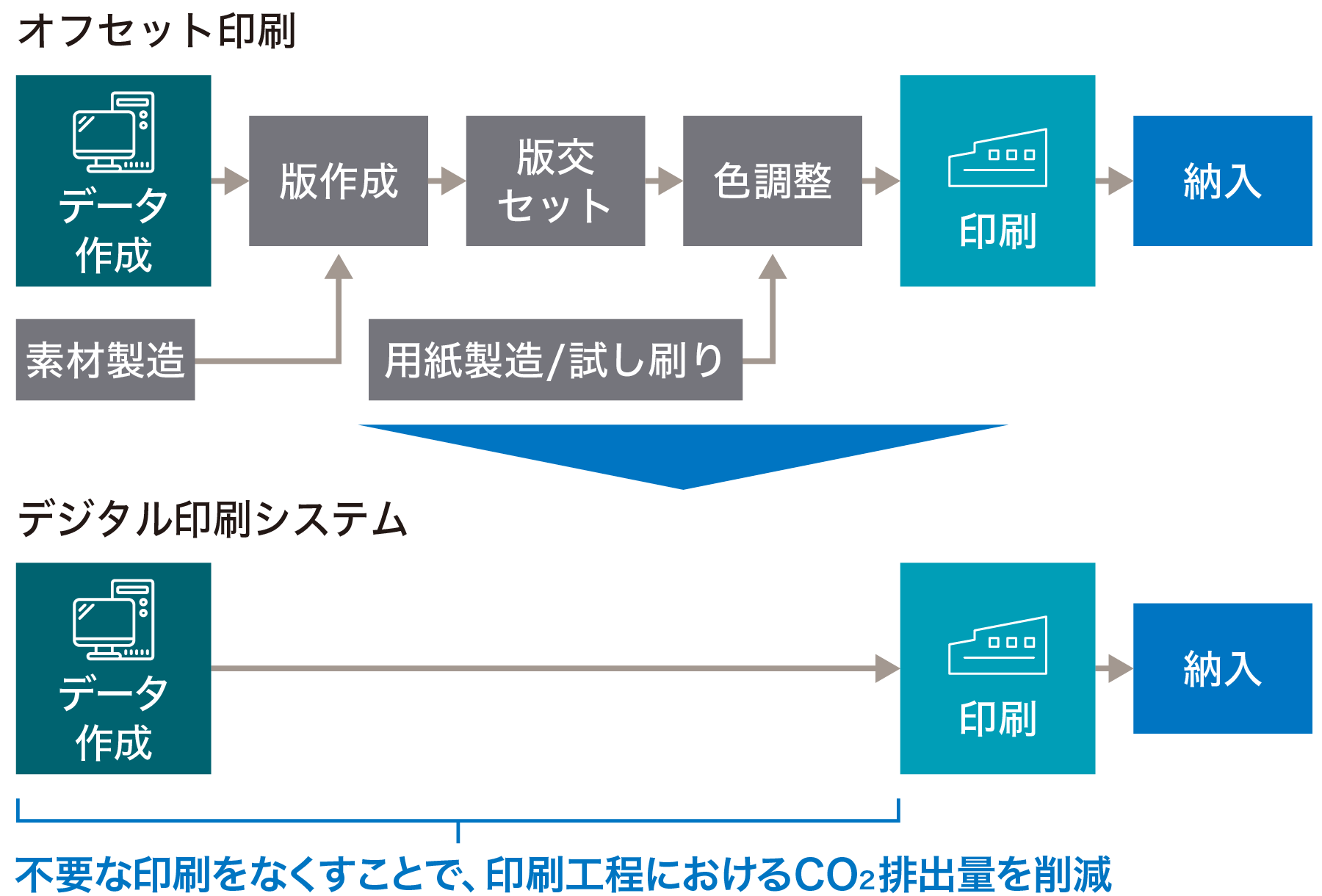 オフセット印刷とデジタル印刷システムの生産工程を比較したフロー図。オフセット印刷は素材製造・版作成・版交セット・色調整を経て印刷・保管・納入に至るのに対し、デジタル印刷システムはデータ作成から直接印刷し保管・納入へと進み、版作成等の工程が不要。不要な印刷をなくすことで印刷工程のCO2排出量を削減し、必要な部数のみ印刷することで輸送時のCO2排出量も低減することを示している
