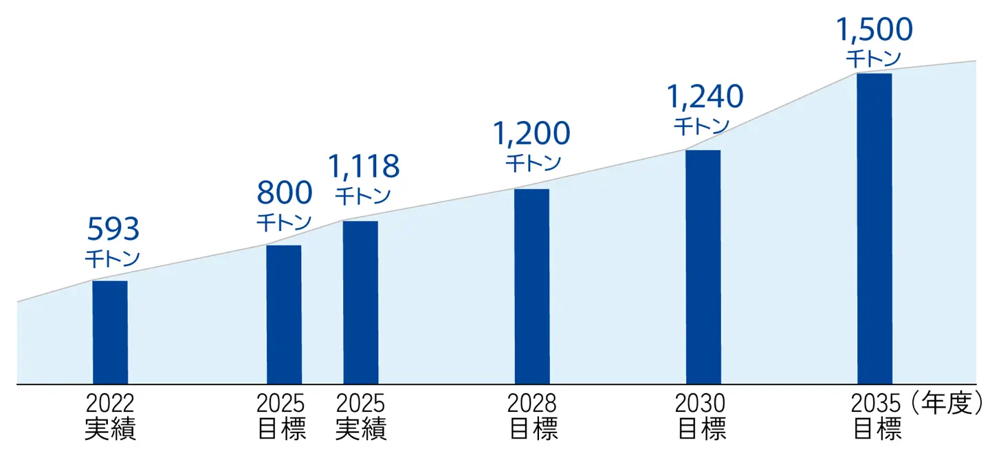 CO2削減貢献量の推移と目標を示した棒グラフ。2022年度実績593千トン、2025年度目標800千トンに対し2025年度実績は1,118千トンと目標を上回り、2028年度目標1,200千トン、2030年度目標1,240千トン、2035年度目標1,500千トンと拡大していく