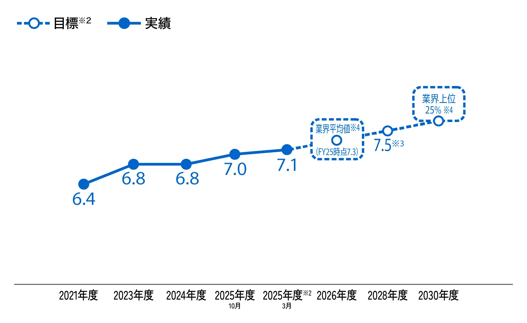 従業員エンゲージメントスコアの推移を示した折れ線グラフ。実線と塗りつぶした丸が実績、破線と白丸が目標を示す。実績は2021年度6.4、2023年度6.8、2024年度6.8、2025年度は7.0（2025年度10月）から7.1（2025年度3月）へ上昇し、目標は2026年度が業界平均値（2025年度時点で7.3）、2028年度7.5、2030年度に業界上位25%到達を目指す