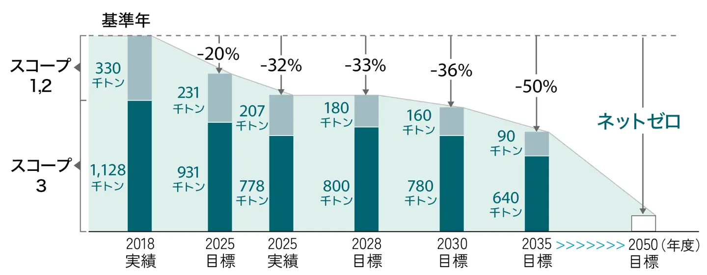 製品ライフサイクルCO2排出量（スコープ１、２、３）の推移と削減目標を示した積み上げ棒グラフ。基準年2018年度はスコープ１,２が330千トン・スコープ３が1,128千トン。基準年比で2025年度目標-20%、2025年度実績-32%、2028年度目標-33%、2030年度目標-36%、2035年度目標-50%と削減し、2050年度にネットゼロを目指す