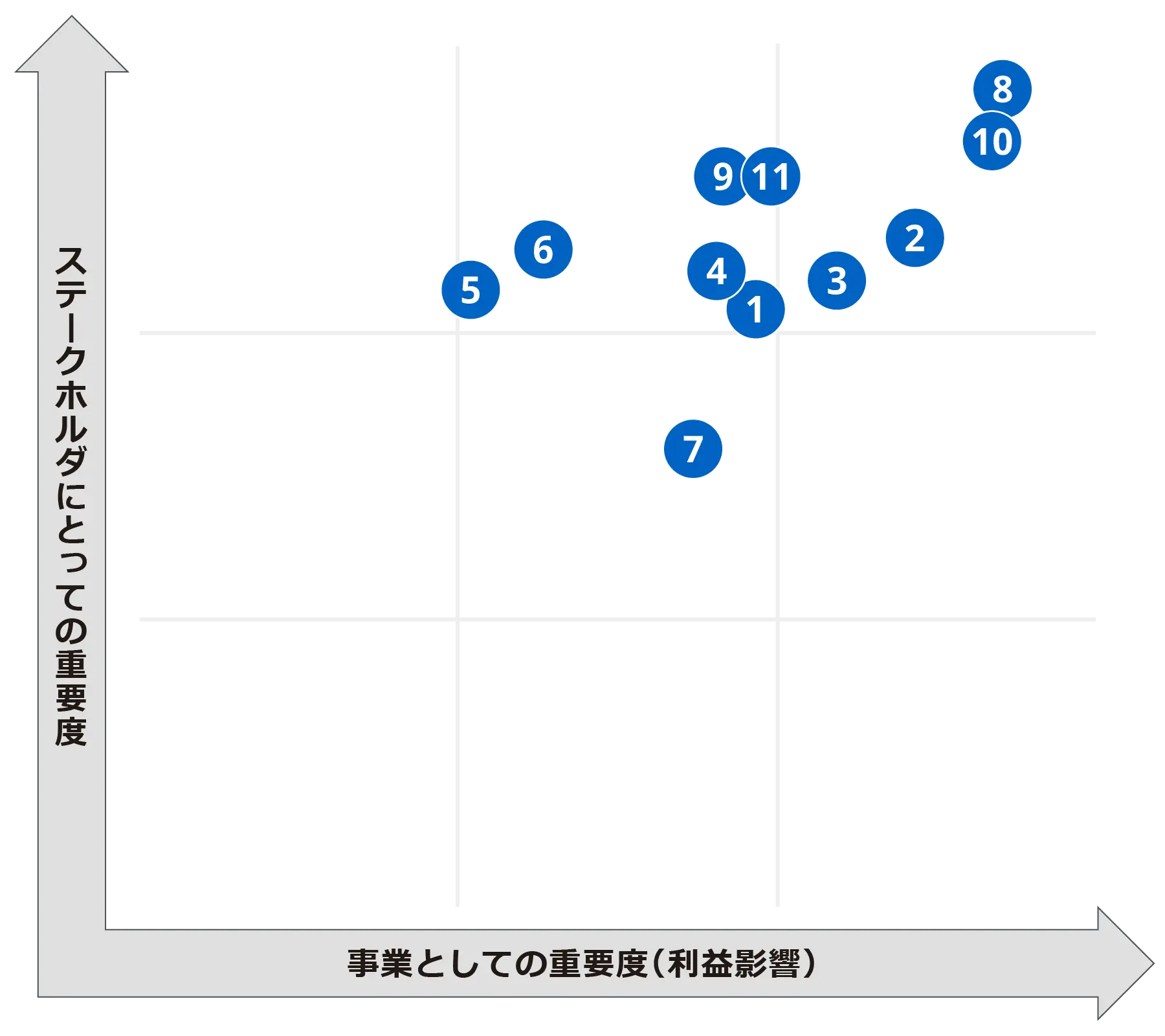 マテリアリティ分析（機会側面）を、横軸「事業としての重要度（利益貢献）」×縦軸「ステークホルダーにとっての重要度」の２軸で５段階評価し、各課題をマッピングした重要性評価マトリクス図