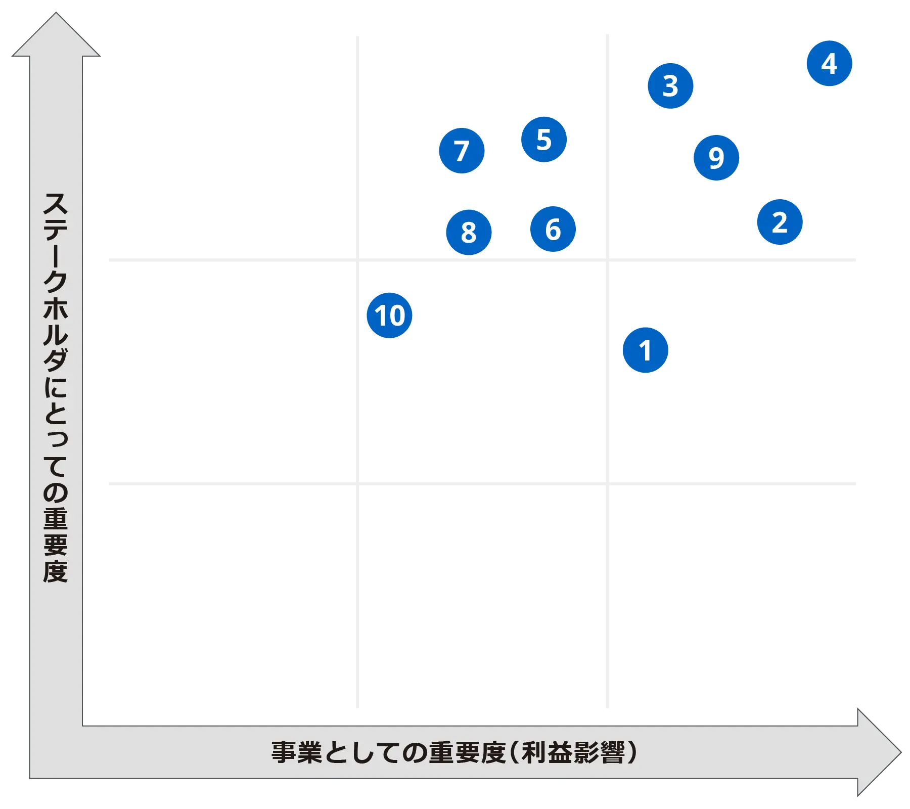 マテリアリティ分析（リスク側面）を、横軸「事業としての重要度（利益貢献）」×縦軸「ステークホルダーにとっての重要度」の２軸で５段階評価し、各課題をマッピングした重要性評価マトリクス図
