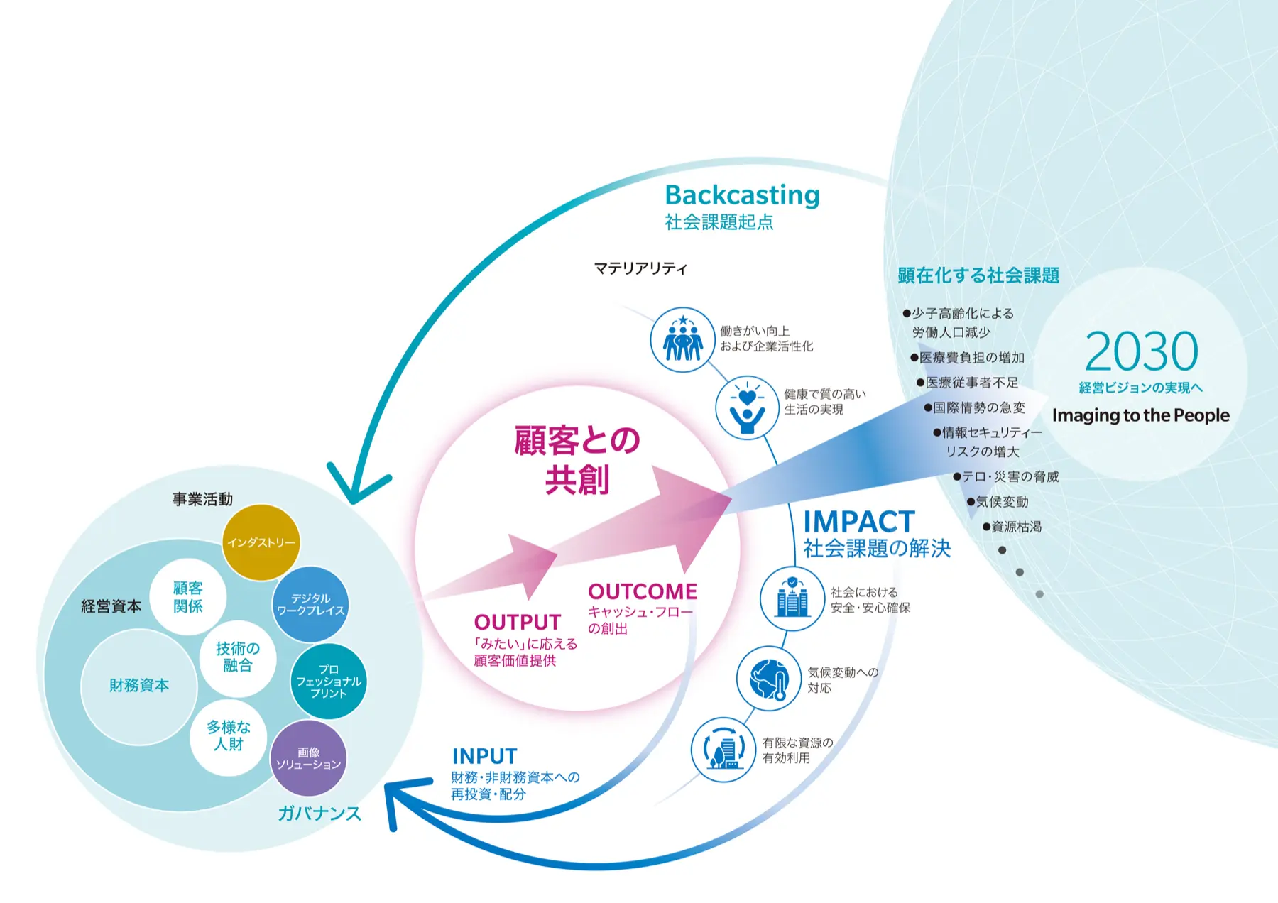 経営資本を投入し、顧客との共創を通じて顧客価値と経済価値（キャッシュ・フロー）を生み出し、社会課題の解決へつなげ、その経済価値を再投資して循環させる、コニカミノルタの価値創造プロセスを示した図