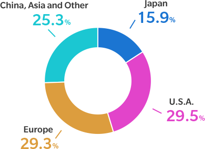 Japan 19.5% / U.S.A. 25.3% / Europe 28.6% / China, Asia and Other 26.7%