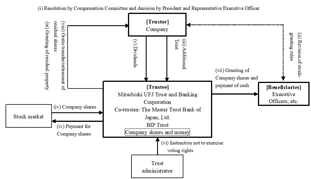 3. Structure of BIP Trust