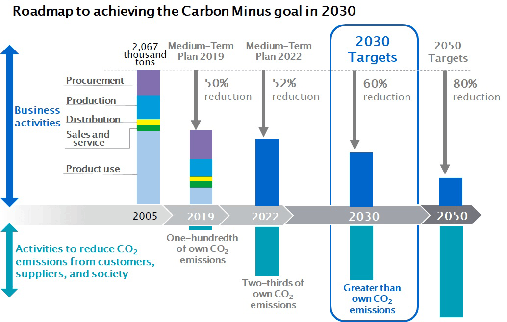 Roadmap to achieving the Carbon Minus goal in 2030