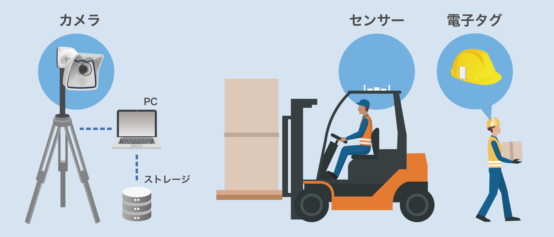 画像iotを活用したフォークリフト事故低減サービスを開始現場に潜む危険性の可視化による労働災害発生防止を目指す コニカミノルタ