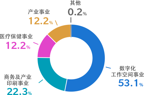 数字化工作空间事业	51.1% / 商务及产业印刷事业	21.4% / 医疗保健事业	12.1% / 产业事业	15.3% / 其他	0.2%