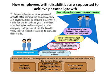 Konica Minolta With You, Inc., Special Subsidiary that Aims to Promote Employment of People with Disabilities, Wins the Innovation Award at the Good Career Company Awards 2019