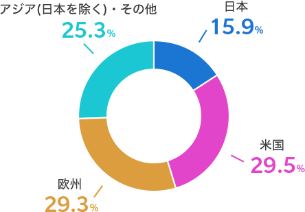 日本	15.5% / 米国	29.5% / 欧州	29.3% / アジア(日本を除く)・その他	25.3%