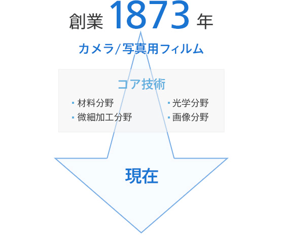 創業：1873年 → 現在