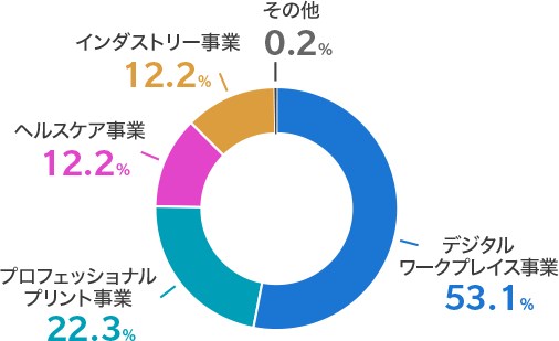 デジタルワークプレイス事業 53.1% / プロフェッショナルプリント事業 22.3% / ヘルスケア事業 12.2% / インダストリー事業 12.2% / その他 0.2%