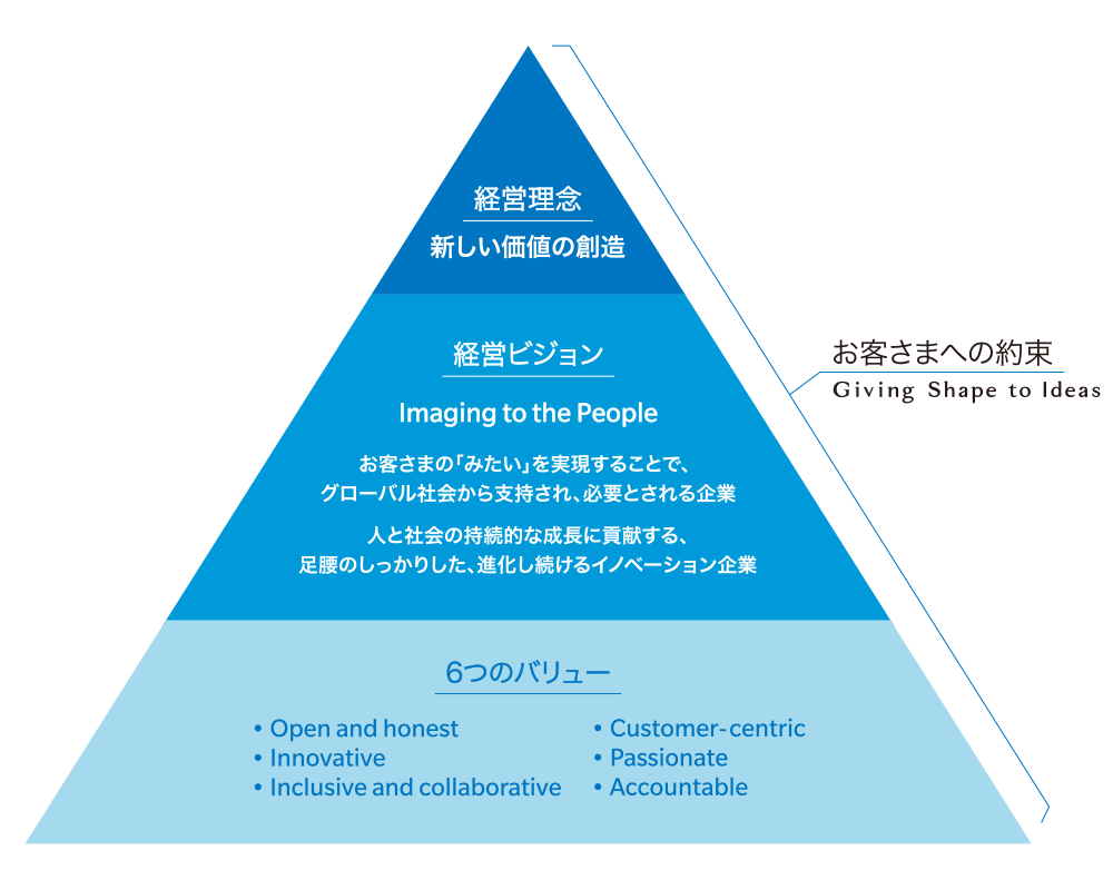 コニカミノルタフィロソフィーの図