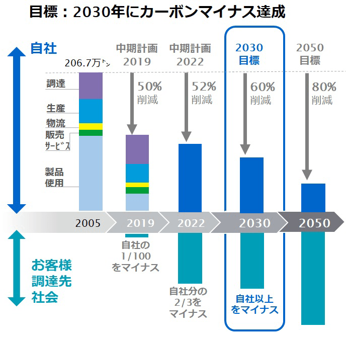 目標：2030年にカーボンマイナス達成