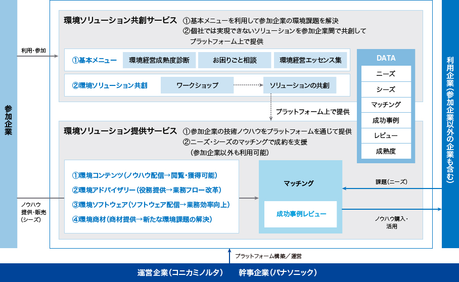 環境デジタルプラットフォームの説明図