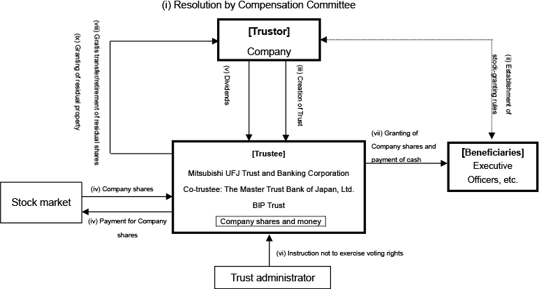 Structure of BIP Trust (plan)
