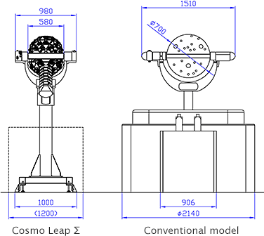 Cosmo Leap Σ and Conventional model