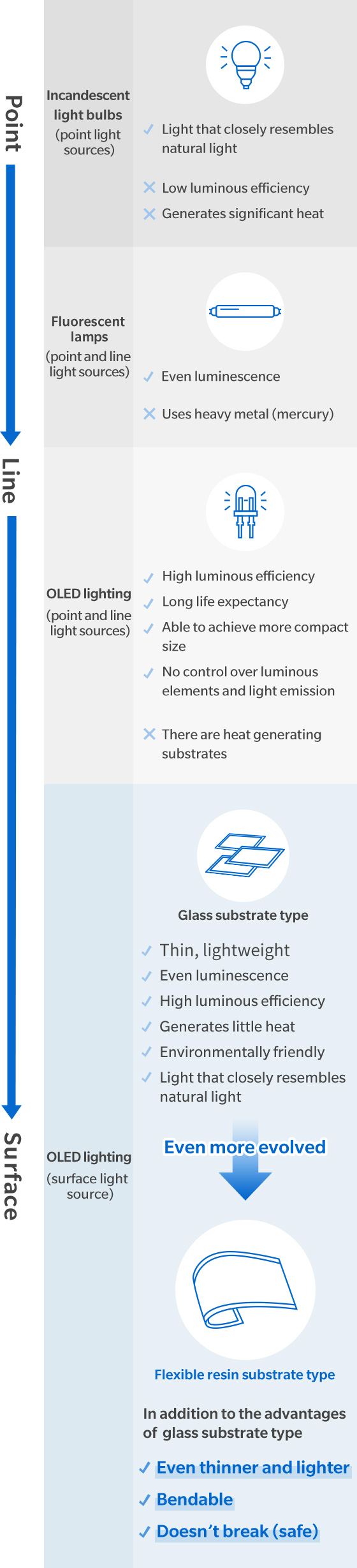 Comparison with existing forms of illumination