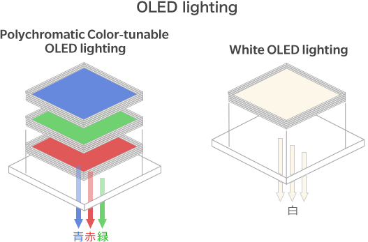 OLED lighting