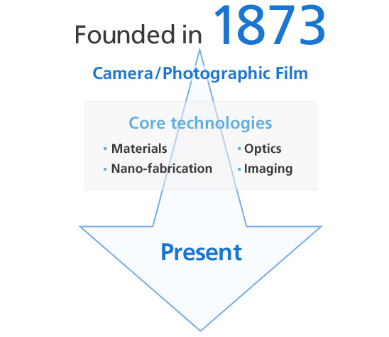 Founded in 1873 → Present