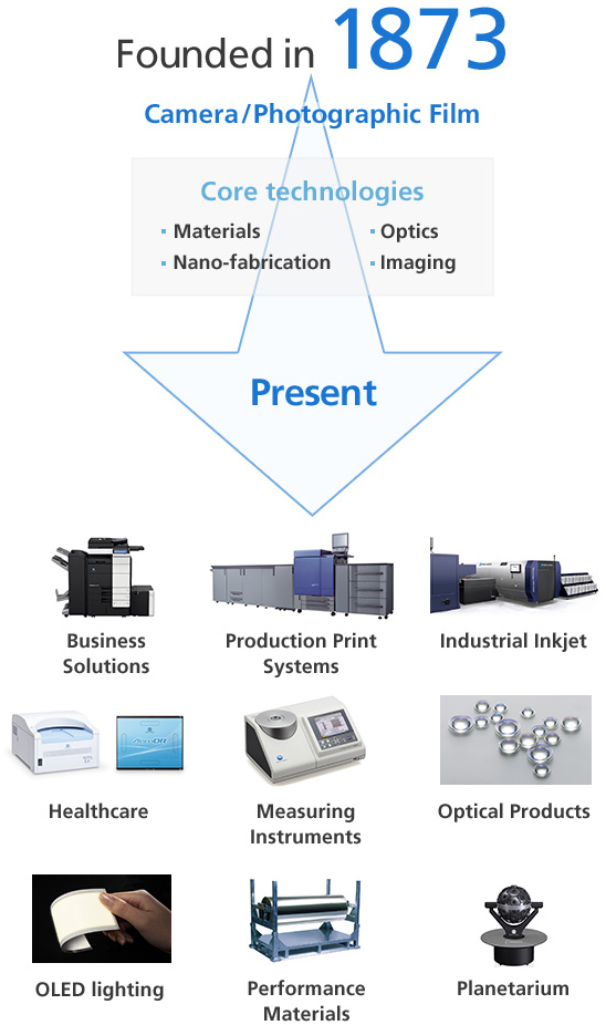 Camera / Photographic Film Founded in 1873,　Core technologies - Materials, Nano-fabrication, Optics Imaging　Present - Optical Products, Measuring Instruments, Healthcare, Business Solutions, Production Print Systems, Industrial Inkjet, OLED lighting, Performance Materials, Planetarium