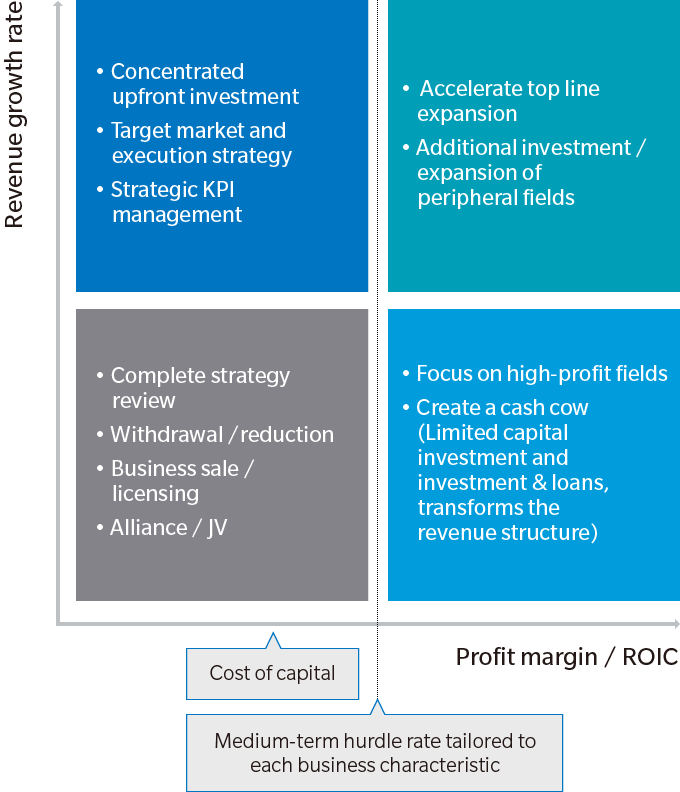 Evaluating “business attractiveness” with an awareness of capital costs