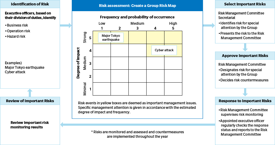 Process of Identifying Important Risk for the Group