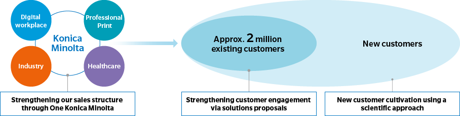 Measures to boost sales by leveraging connections with customers