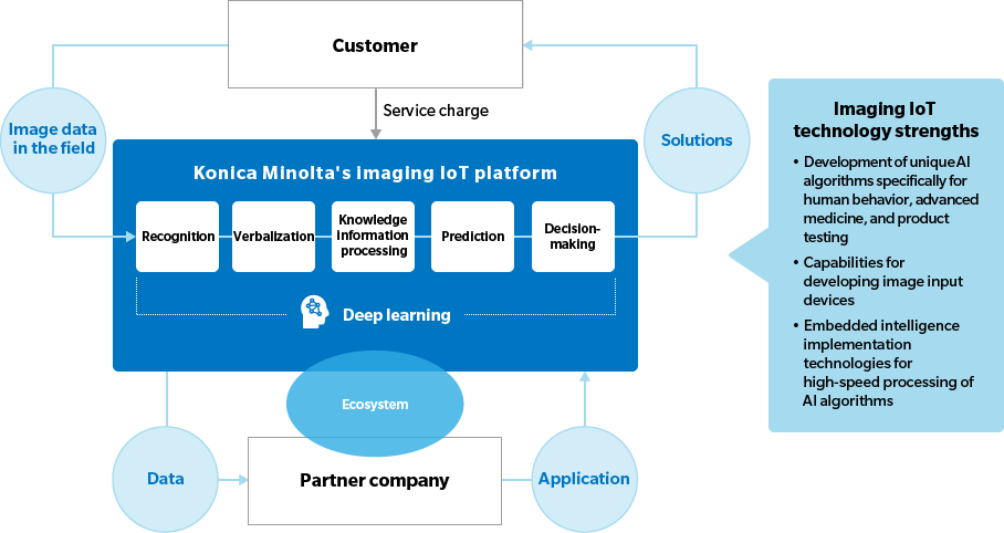 Konica Minolta’s imaging IoT platform business