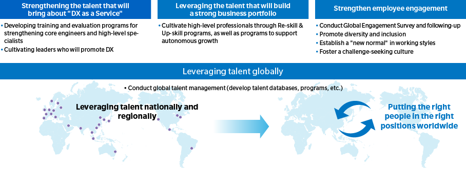 Policy for strengthening talent in “DX2022”
