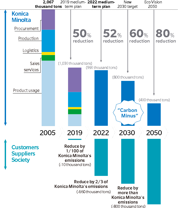 Moving the carbon minus goalpost up to 2030