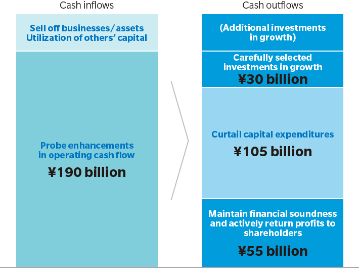 Approach to cash allocation for fiscal 2021/fiscal 2022