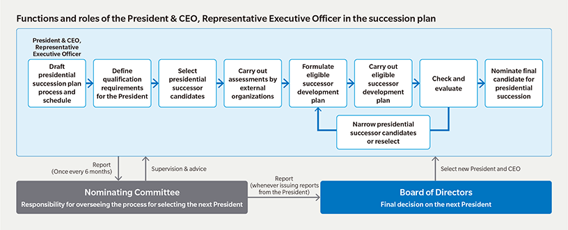Functions and roles of the President & CEO, Reperesentative Executive Officer in the succesion plan