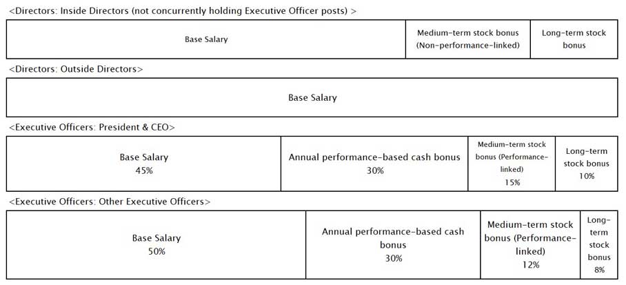 Konica Minolta Executive compensation structure
