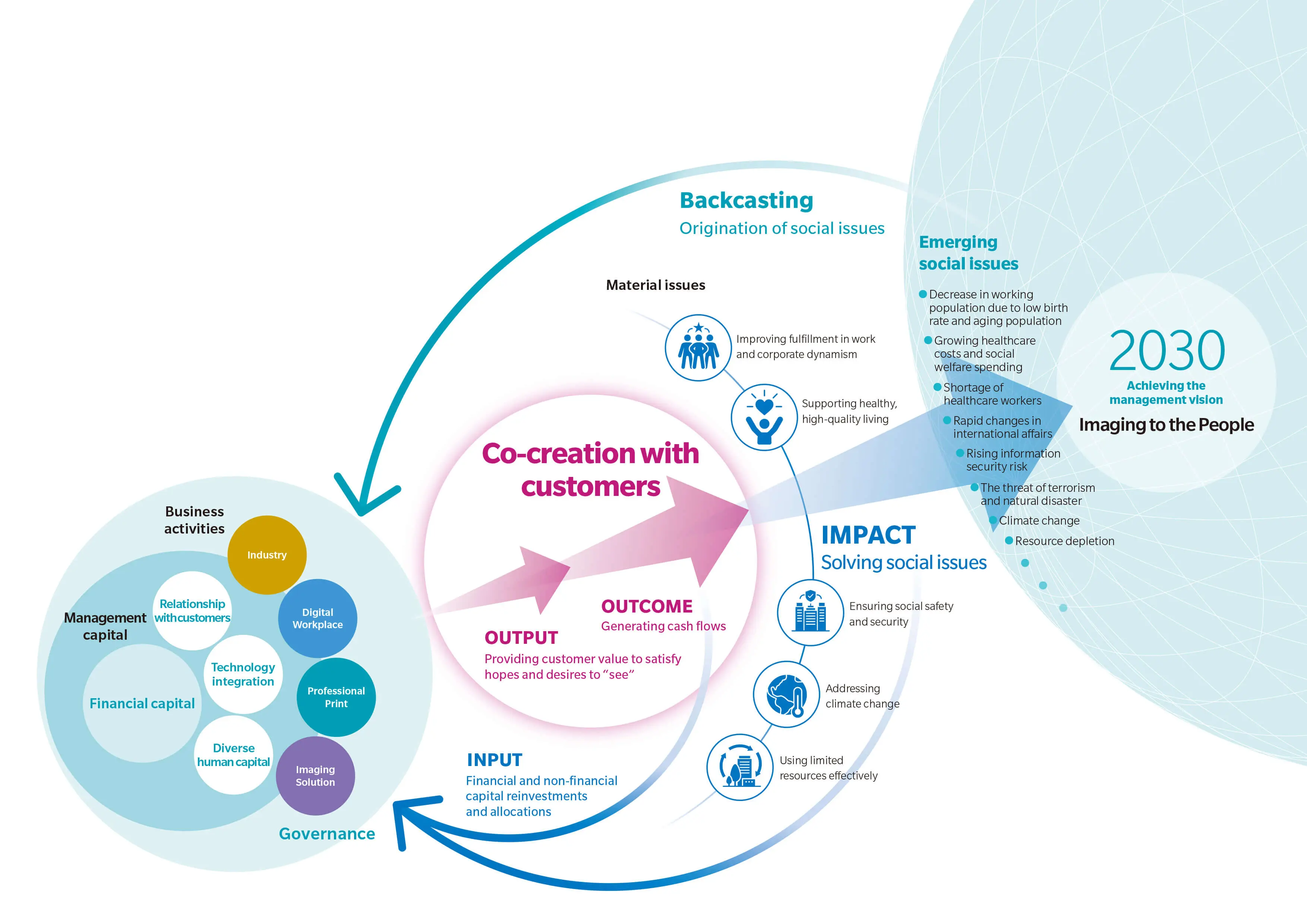 Value Creation Process