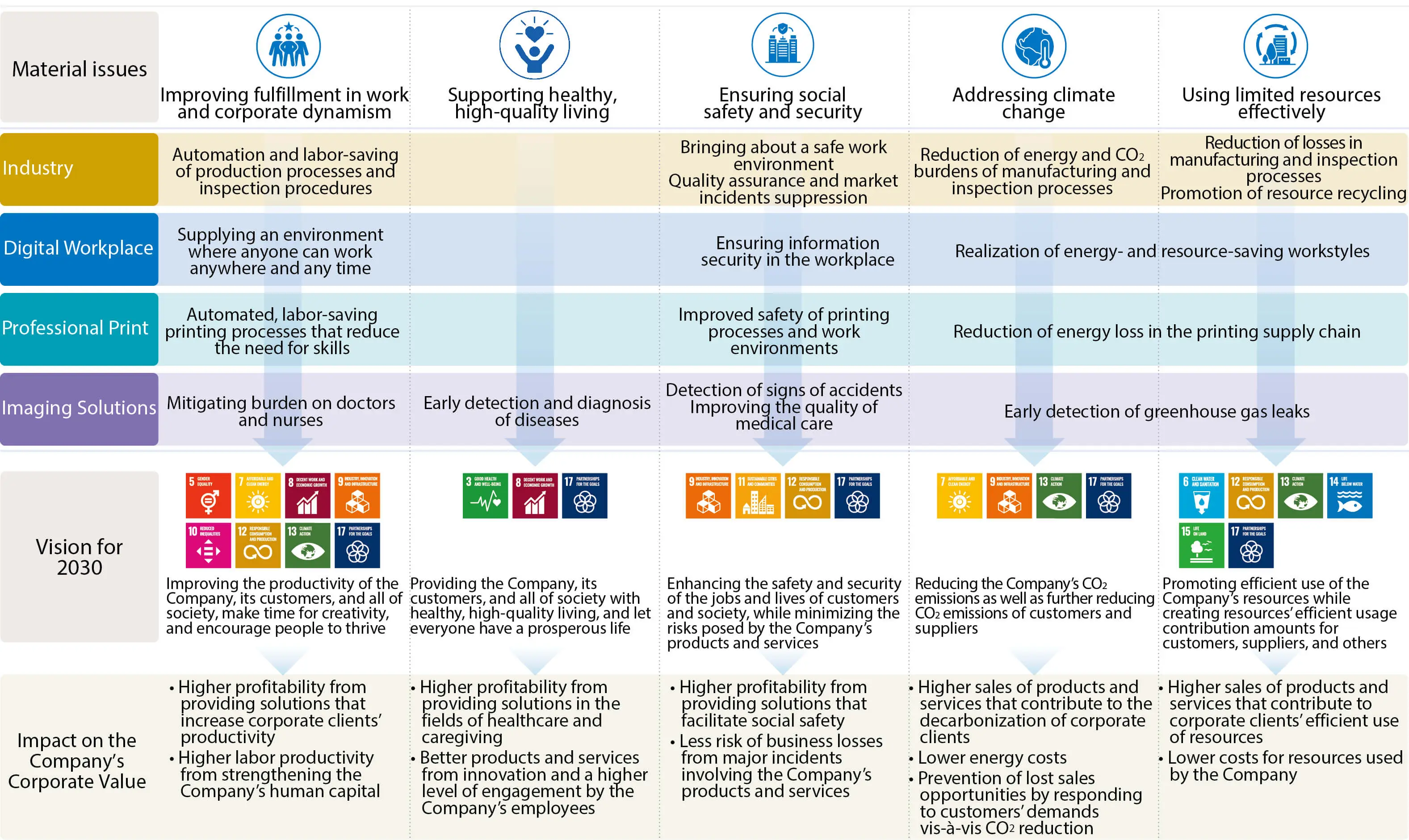 Relations between five material issues and the vision for 2030