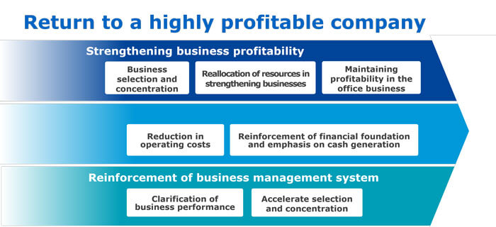Diagram of basic policy measures to return to a highly profitable company in the medium-term management plan from FY2023 to FY2025