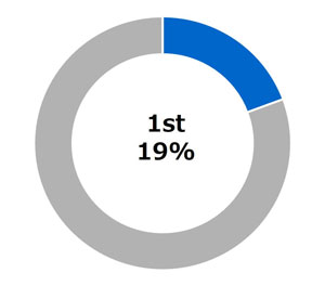 by region: China 1st 19%