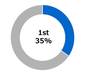 by region: Eastern Europe 1st 35%