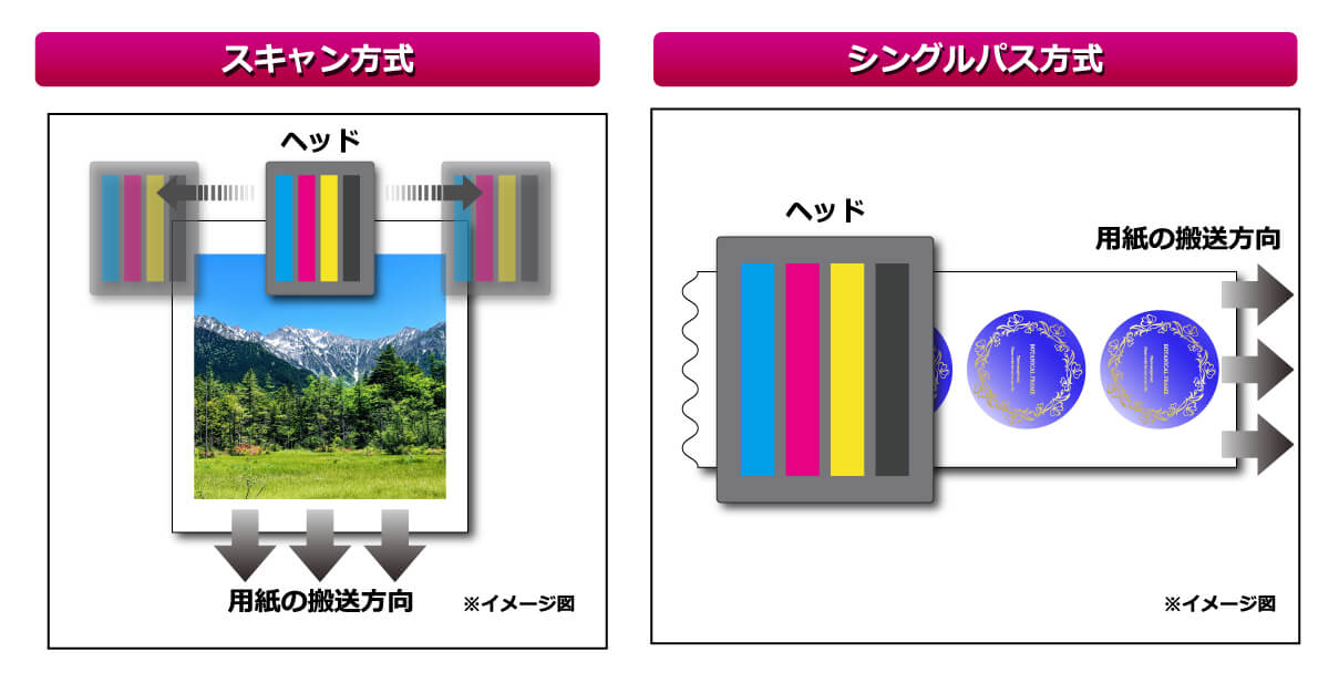 スキャン方式とシングルパス方式